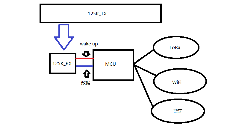 125KHz無(wú)線空中喚醒和數(shù)據(jù)收發(fā)模塊 RF125工作原理