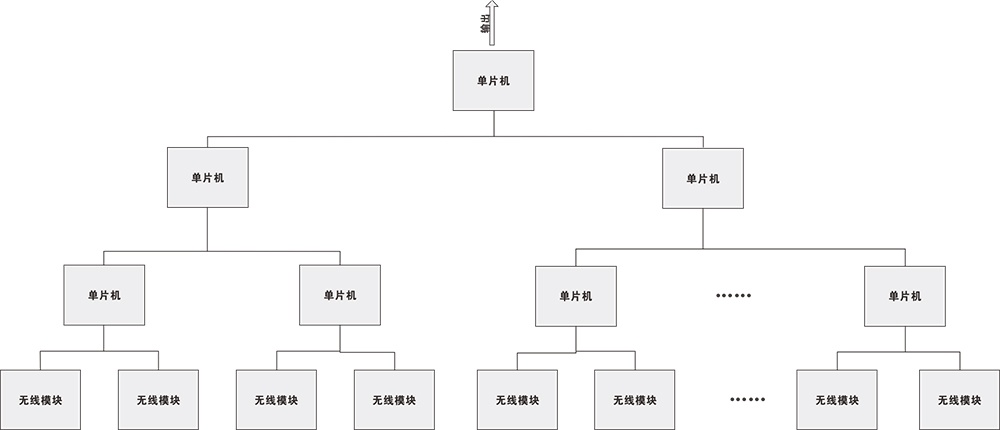 一種多頻率并行工作的無線網關方案