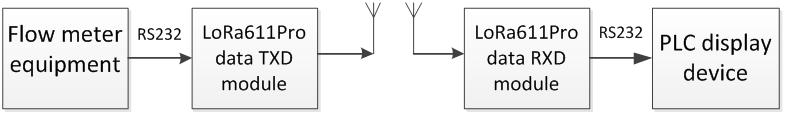LoRa數(shù)傳模塊應(yīng)用圖示_PLC觸摸屏對(duì)接流量計(jì)