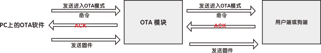 用戶可以發(fā)送OTA命令到用戶端或狗端，以通過VHF升級固件。