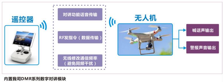 嵌入無人機內(nèi)實現(xiàn)防災(zāi)報警功能