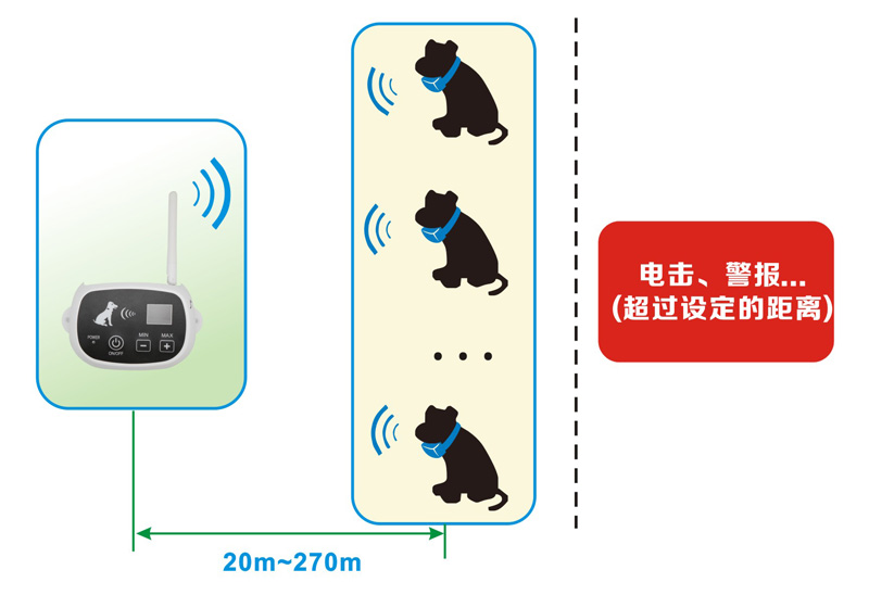 無線電子圍欄系統(tǒng)應用示意圖