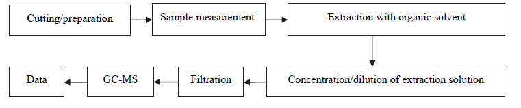 Phthalates，PBBs&PBDEs