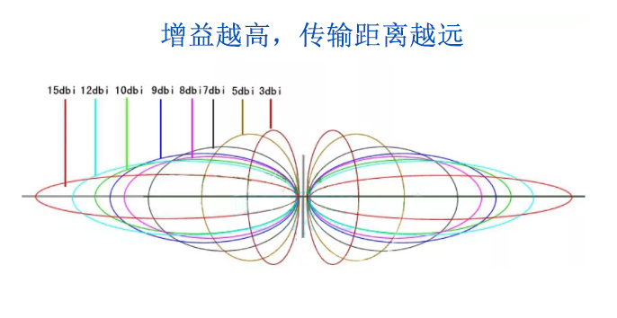 換增益更高的天線(xiàn)，可以有效拓展無(wú)線(xiàn)模塊的傳輸距離