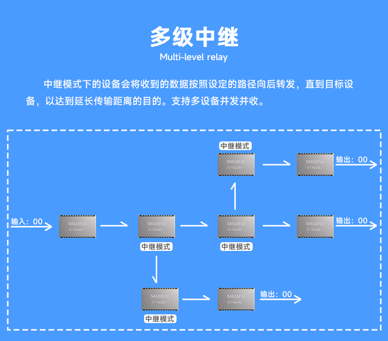 多級(jí)無(wú)線中繼