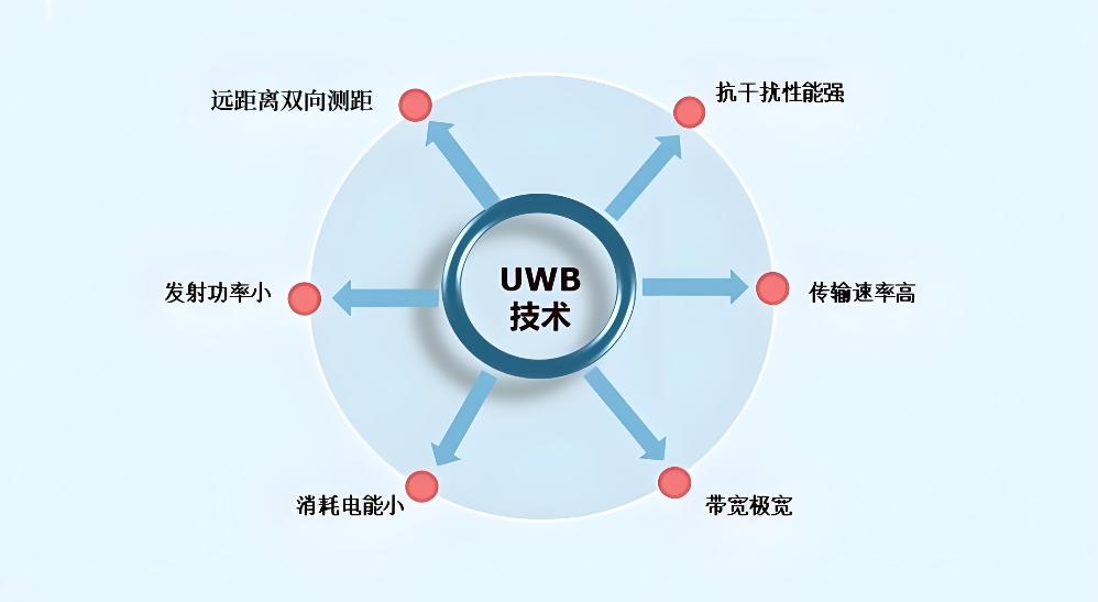 UWB模塊特點