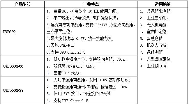 思為無(wú)線UWB模塊屬性對(duì)比
