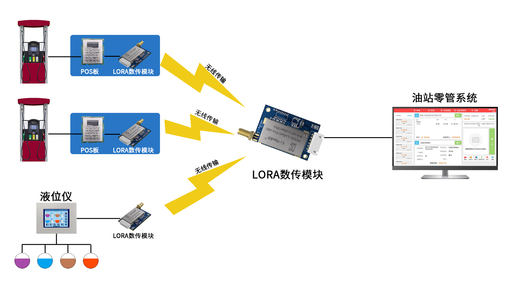 lora加油站無線數(shù)據(jù)采集方案