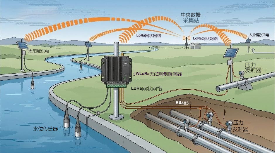LoRa 數(shù)傳電臺(tái)接口豐富