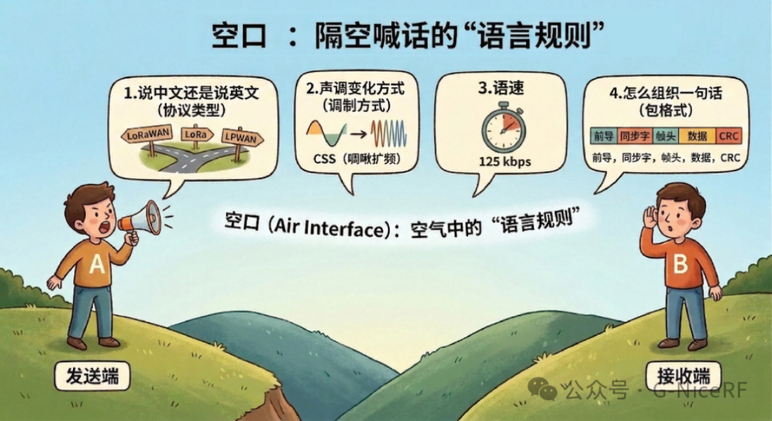 空口信號在空氣中傳輸時的那段"語言規(guī)則"