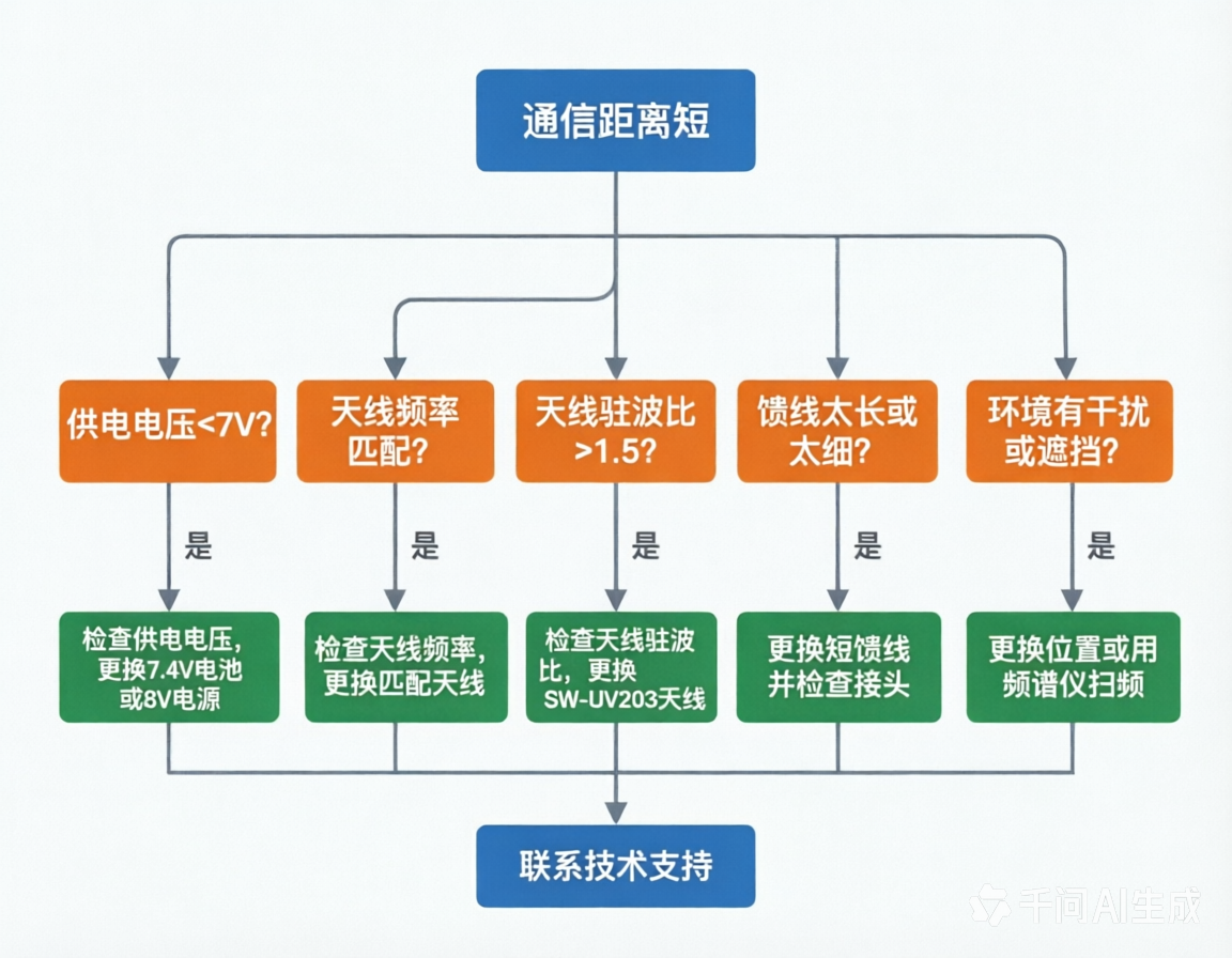 天線決策樹
